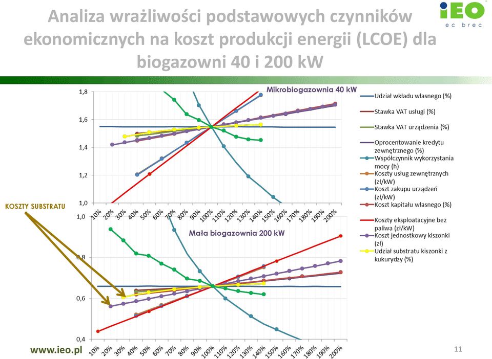 (LCOE) dla biogazowni 40 i 200 kw