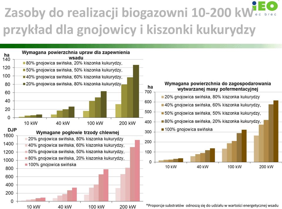 kukurydzy *Proporcje substratów odnoszą