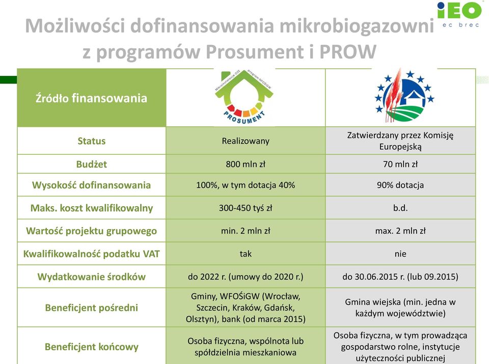 2 mln zł Kwalifikowalność podatku VAT tak nie Wydatkowanie środków do 2022 r. (umowy do 2020 r.) do 30.06.2015 r. (lub 09.