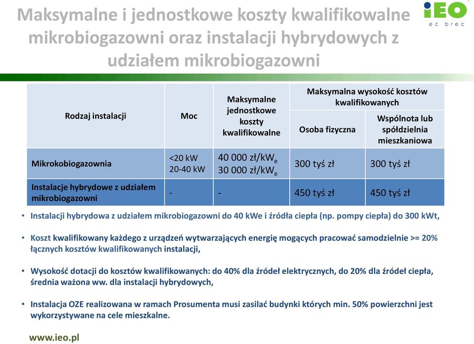 e 300 tyś zł 300 tyś zł - - 450 tyś zł 450 tyś zł Instalacji hybrydowa z udziałem mikrobiogazowni do 40 kwe i źródła ciepła (np.