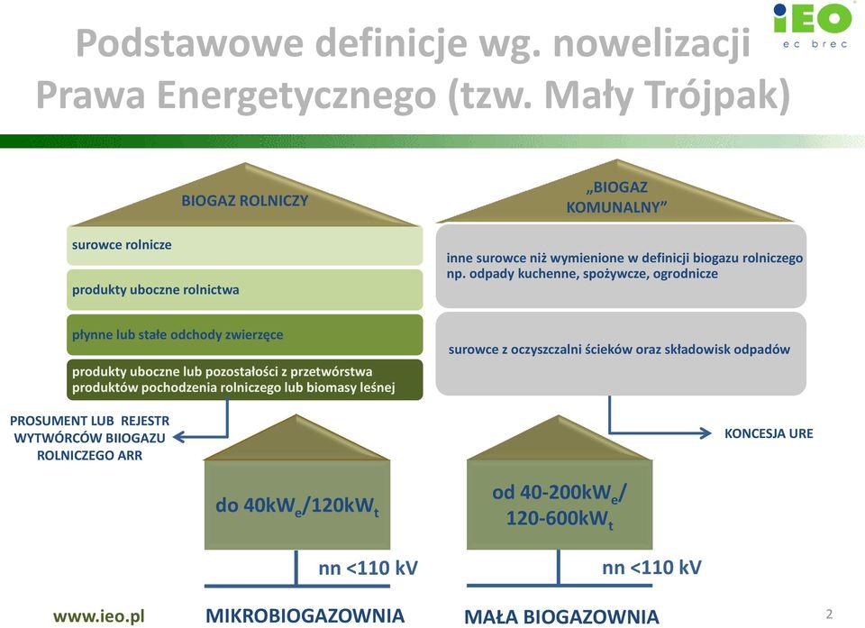 odpady kuchenne, spożywcze, ogrodnicze płynne lub stałe odchody zwierzęce produkty uboczne lub pozostałości z przetwórstwa produktów pochodzenia rolniczego