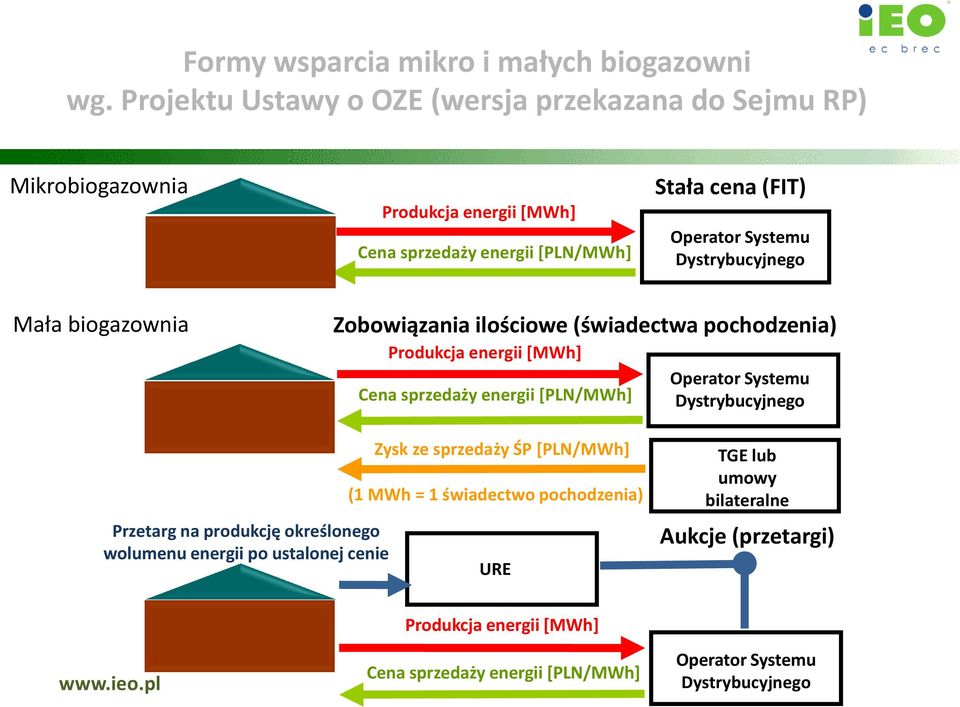 Dystrybucyjnego Mała biogazownia Zobowiązania ilościowe (świadectwa pochodzenia) Produkcja energii [MWh] Cena sprzedaży energii [PLN/MWh] Operator Systemu