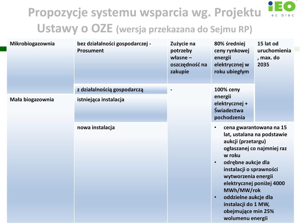 ceny rynkowej energii elektrycznej w roku ubiegłym 15 lat od uruchomienia, max.