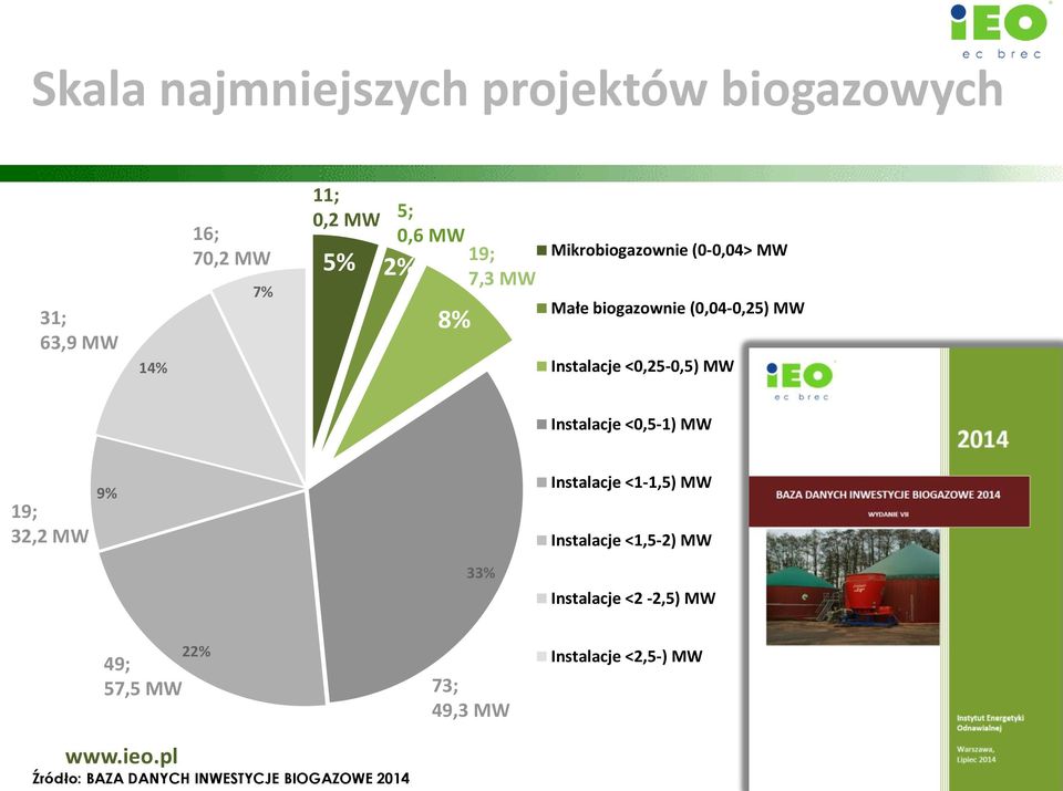 Instalacje <0,5-1) MW 19; 32,2 MW 9% Instalacje <1-1,5) MW Instalacje <1,5-2) MW 33% Instalacje