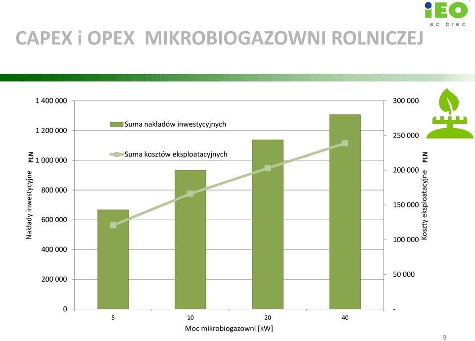 inwestycyjnych 250 000 1 000 000 Suma kosztów eksploatacyjnych 200 000 800