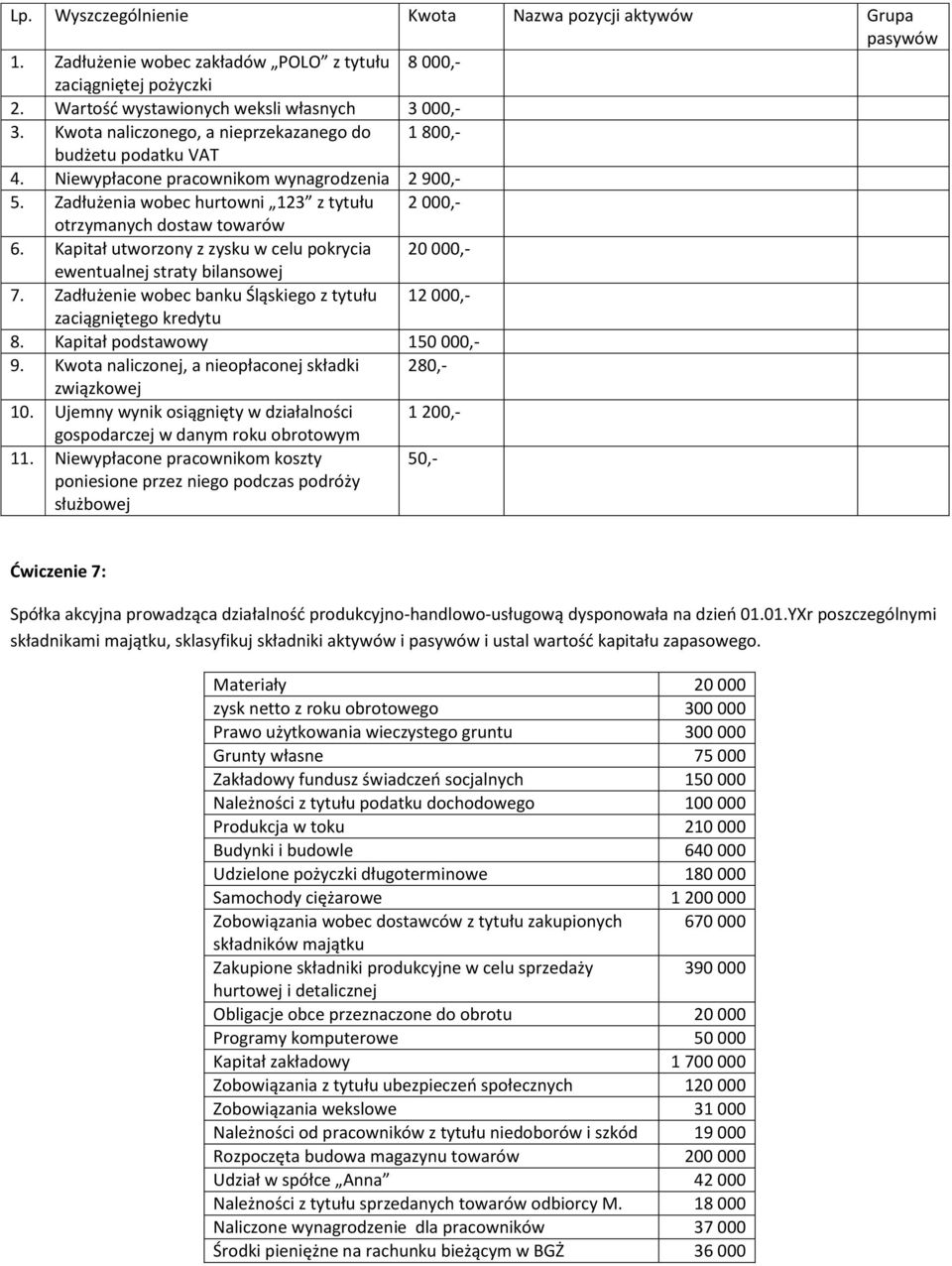 Kapitał utworzony z zysku w celu pokrycia 20 000,- ewentualnej straty bilansowej 7. Zadłużenie wobec banku Śląskiego z tytułu 12 000,- zaciągniętego kredytu 8. Kapitał podstawowy 150 000,- 9.