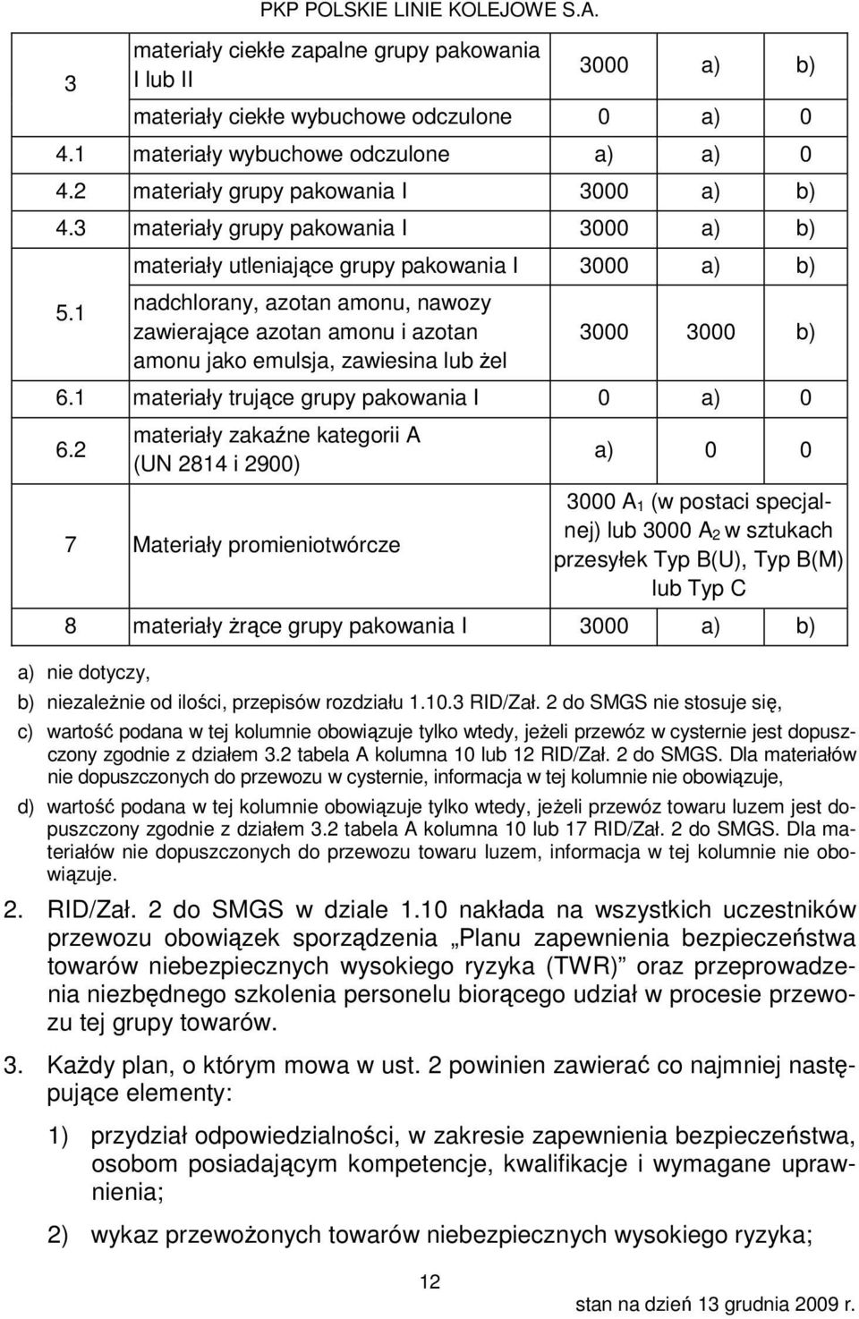 1 materiały utleniające grupy pakowania I 3000 a) b) nadchlorany, azotan amonu, nawozy zawierające azotan amonu i azotan amonu jako emulsja, zawiesina lub żel 3000 3000 b) 6.