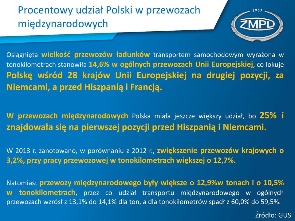 W przewozach międzynarodowych Polska miała jeszcze większy udział, bo 25% i znajdowała się na pierwszej pozycji przed Hiszpanią i Niemcami. W 2013 r. zanotowano, w porównaniu z 2012 r.