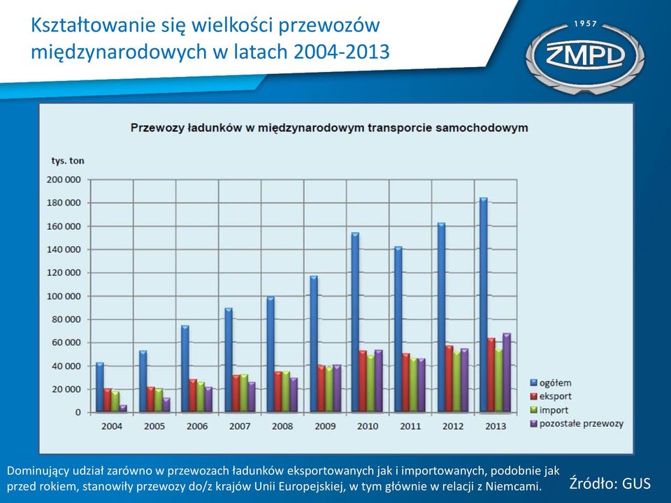 eksportowanych jak i importowanych, podobnie jak przed rokiem,