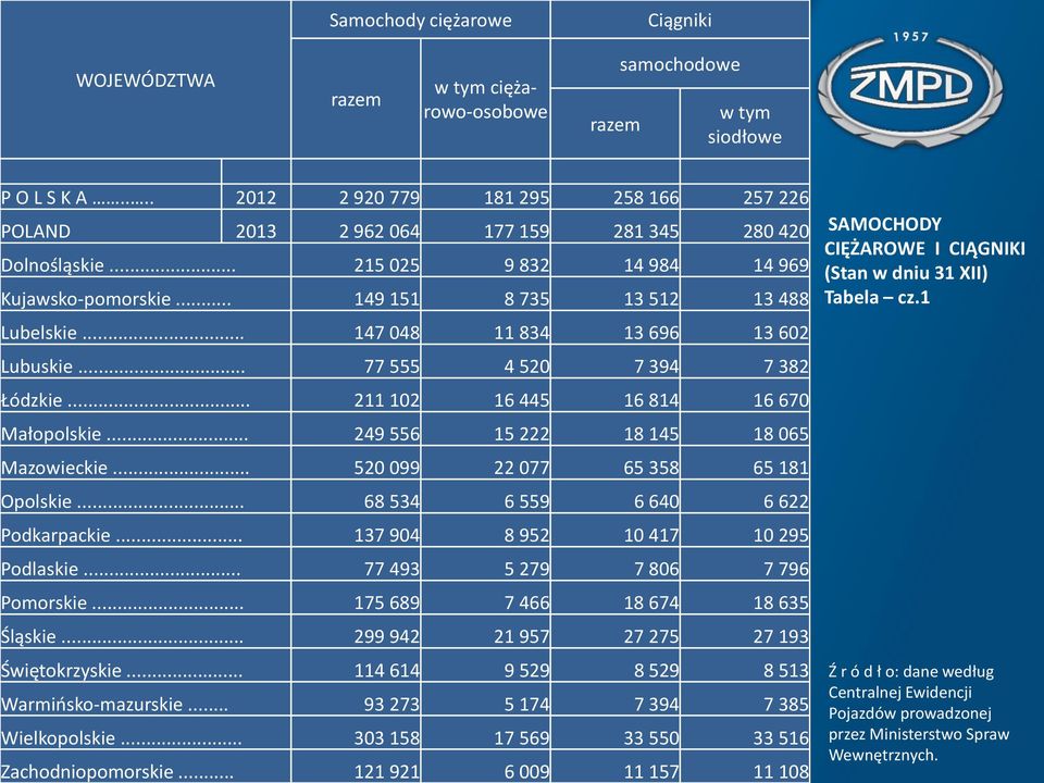 .. 147 048 11 834 13 696 13 602 Lubuskie... 77 555 4 520 7 394 7 382 Łódzkie... 211 102 16 445 16 814 16 670 Małopolskie... 249 556 15 222 18 145 18 065 Mazowieckie.