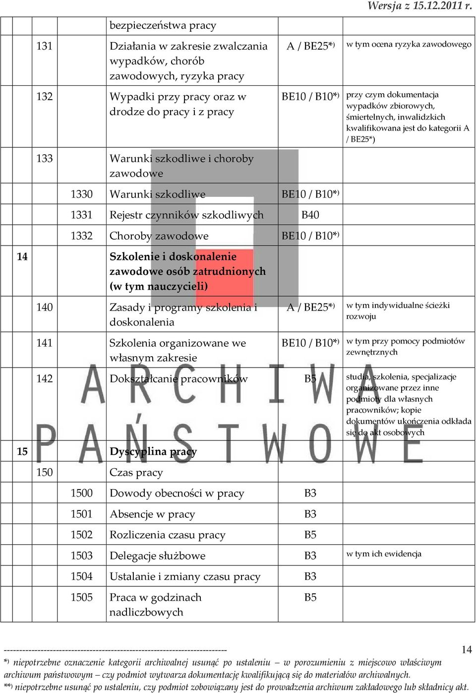 w tym ocena ryzyka zawodowego BE10 / * ) przy czym dokumentacja wypadków zbiorowych, śmiertelnych, inwalidzkich kwalifikowana jest do kategorii A / BE25*) 1330 Warunki szkodliwe BE10 / * ) 1331