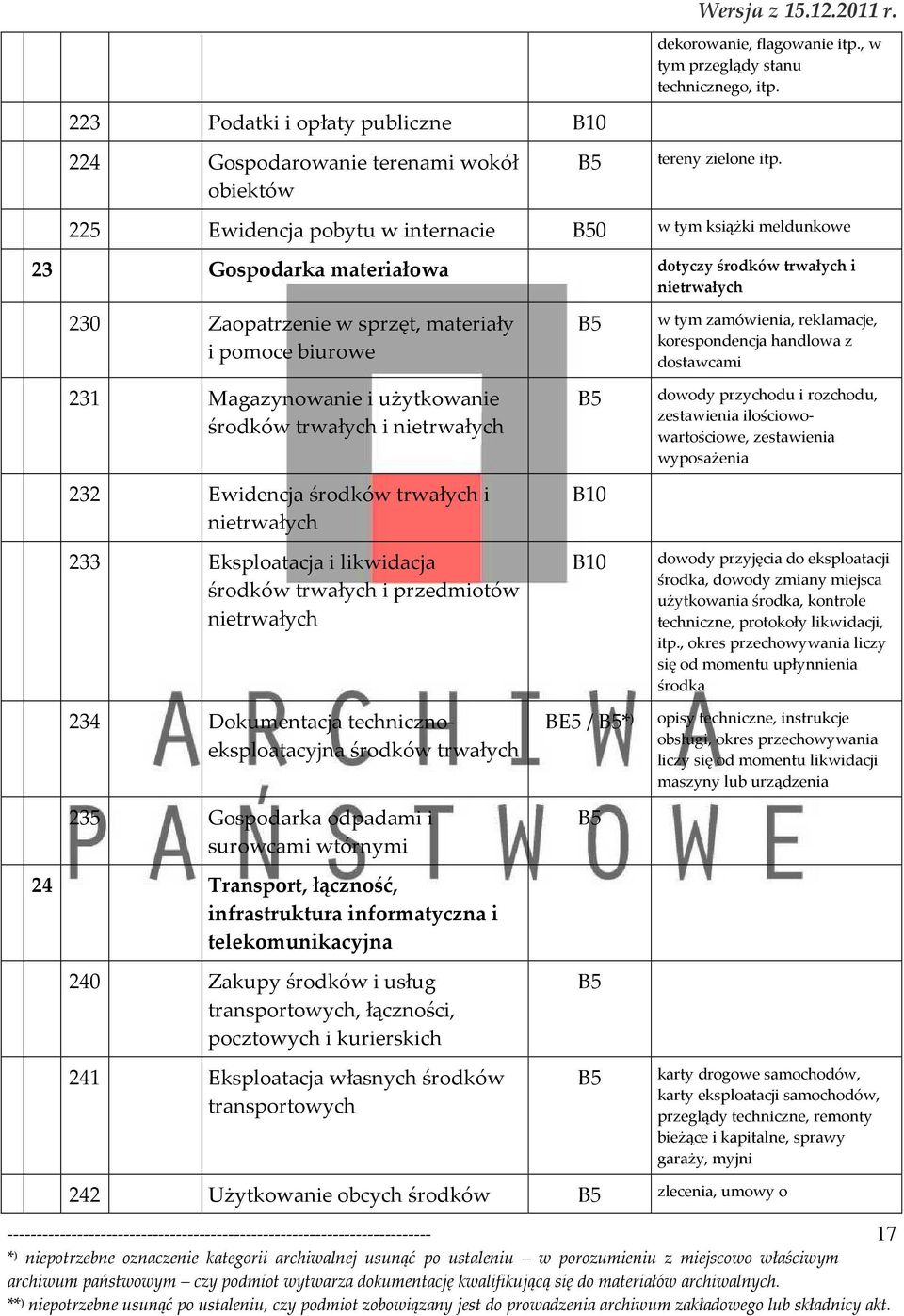 użytkowanie środków trwałych i nietrwałych 232 Ewidencja środków trwałych i nietrwałych 233 Eksploatacja i likwidacja środków trwałych i przedmiotów nietrwałych w tym zamówienia, reklamacje,