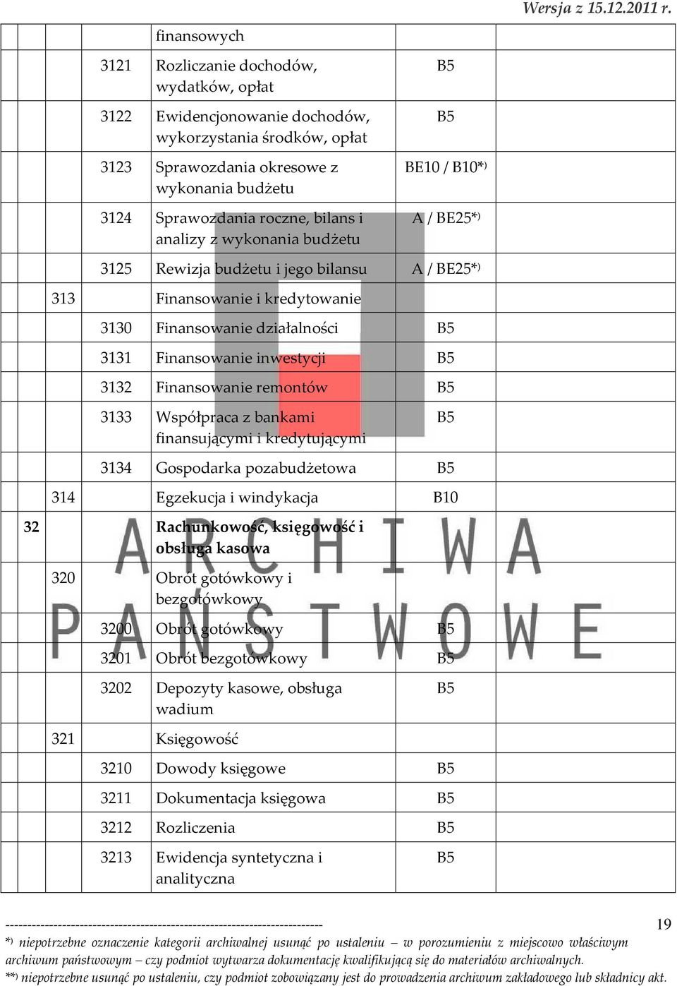 3125 Rewizja budżetu i jego bilansu 313 Finansowanie i kredytowanie 3130 Finansowanie działalności 3131 Finansowanie inwestycji 3132 Finansowanie remontów 3133 Współpraca z bankami finansującymi i