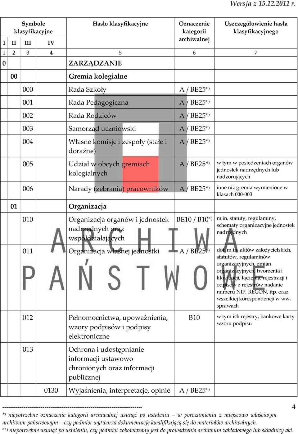 Rada Pedagogiczna 002 Rada Rodziców 003 Samorząd uczniowski 004 Własne komisje i zespoły (stałe i doraźne) 005 Udział w obcych gremiach kolegialnych A / BE25* ) w tym w posiedzeniach organów