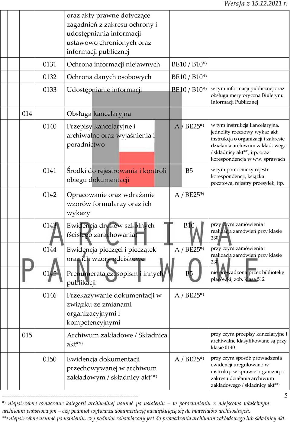 Informacji Publicznej 014 Obsługa kancelaryjna 0140 Przepisy kancelaryjne i archiwalne oraz wyjaśnienia i poradnictwo 0141 Środki do rejestrowania i kontroli obiegu dokumentacji 0142 Opracowanie oraz