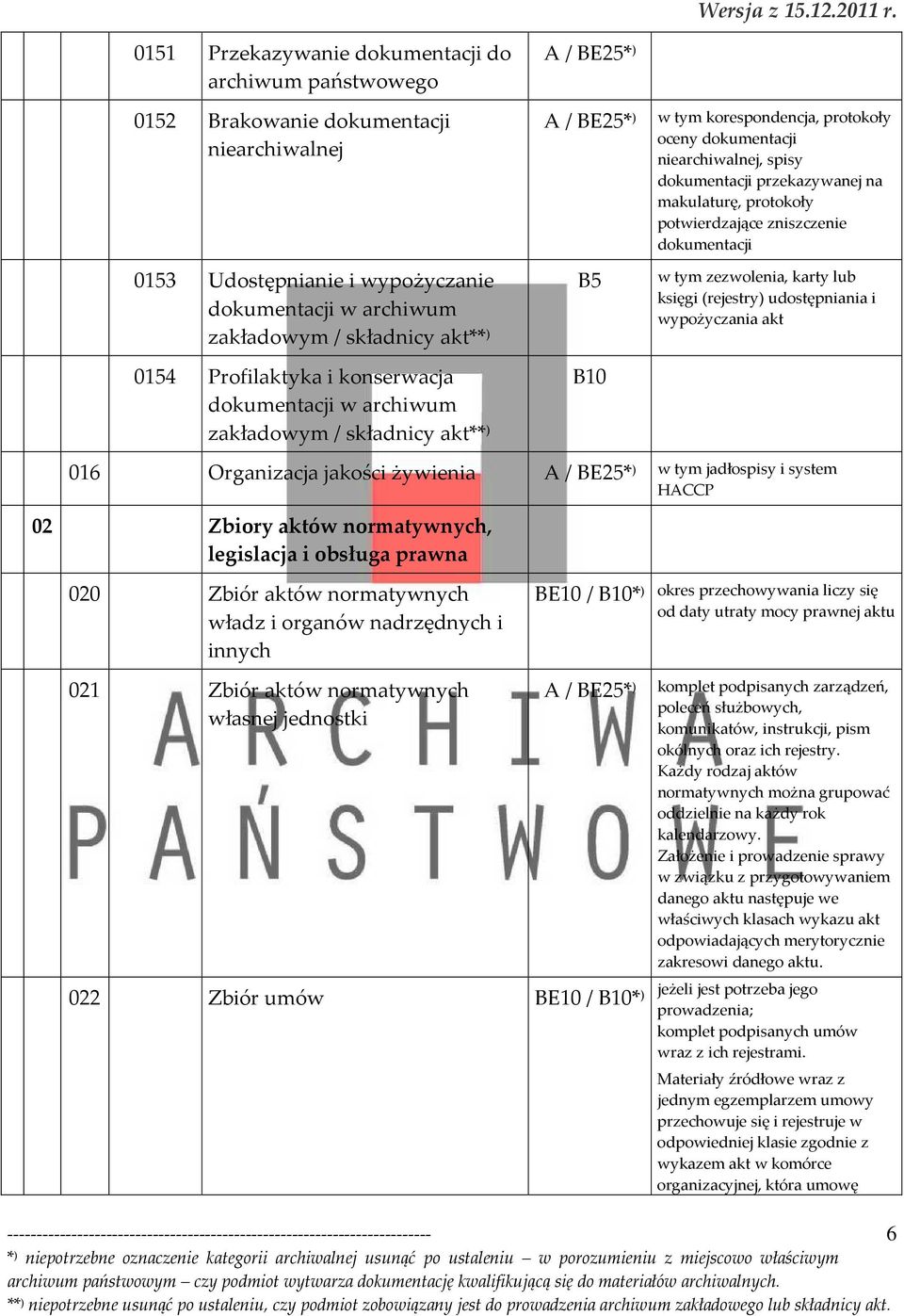 Profilaktyka i konserwacja dokumentacji w archiwum zakładowym / składnicy akt** ) w tym korespondencja, protokoły oceny dokumentacji niearchiwalnej, spisy dokumentacji przekazywanej na makulaturę,