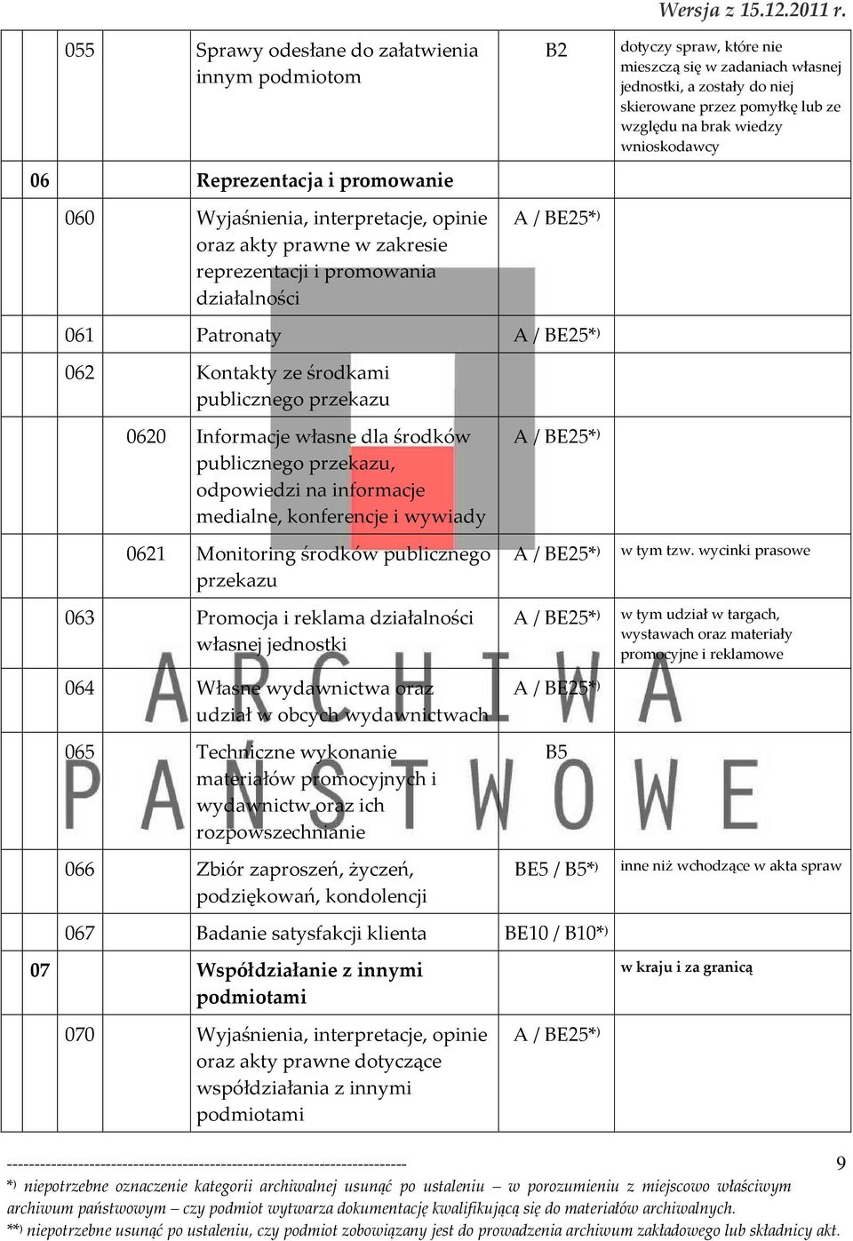 dotyczy spraw, które nie mieszczą się w zadaniach własnej jednostki, a zostały do niej skierowane przez pomyłkę lub ze względu na brak wiedzy wnioskodawcy 061 Patronaty 062 Kontakty ze środkami