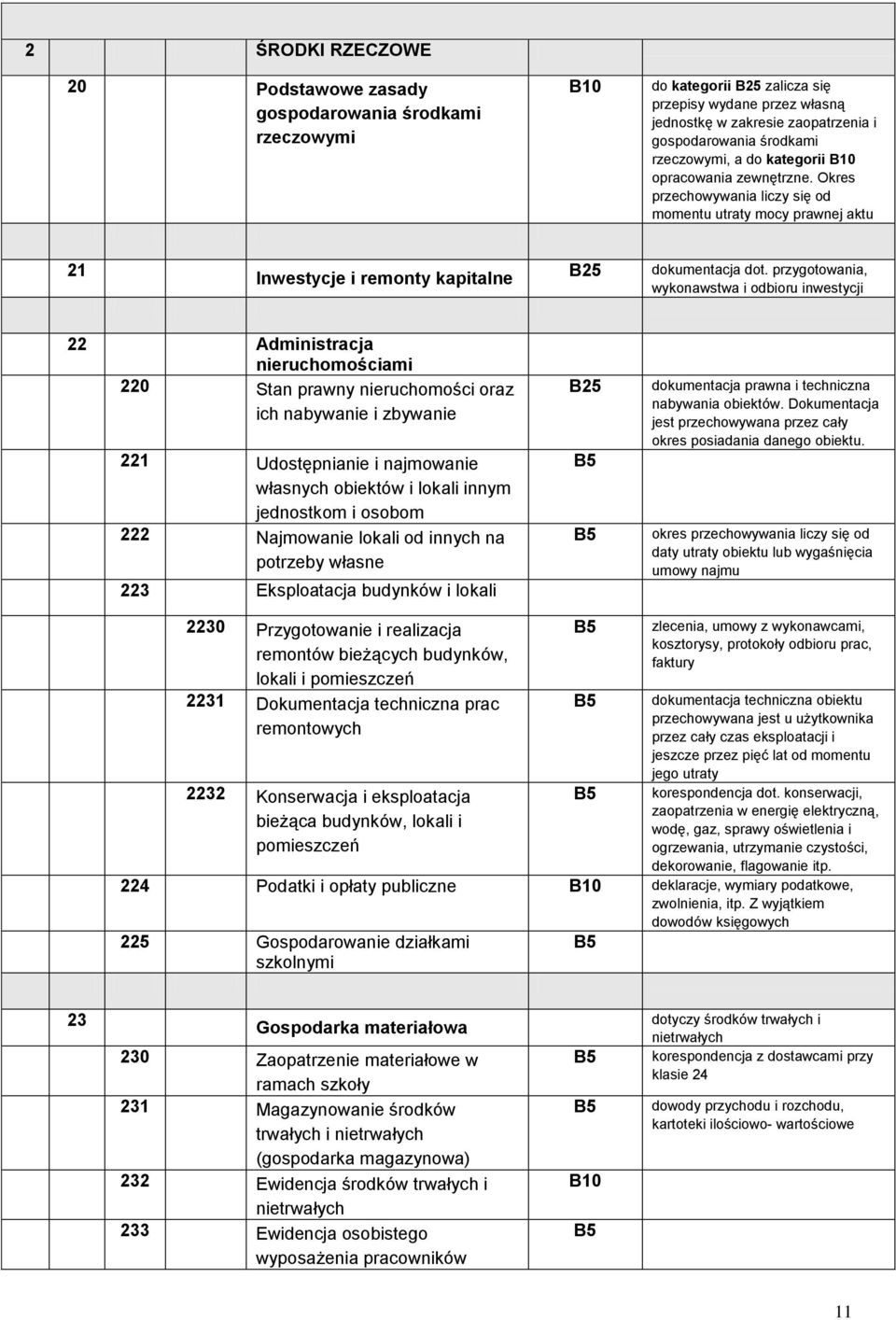 przygotowania, wykonawstwa i odbioru inwestycji 22 Administracja nieruchomościami 220 Stan prawny nieruchomości oraz ich nabywanie i zbywanie 221 Udostępnianie i najmowanie własnych obiektów i lokali