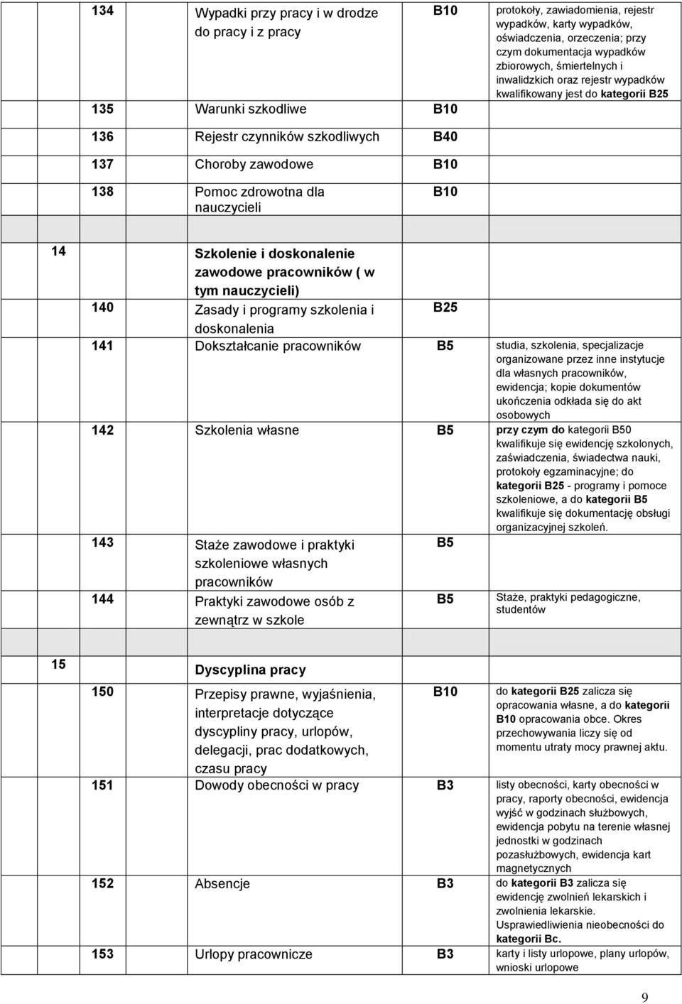 Szkolenie i doskonalenie zawodowe pracowników ( w tym nauczycieli) 140 Zasady i programy szkolenia i doskonalenia 141 Dokształcanie pracowników studia, szkolenia, specjalizacje organizowane przez