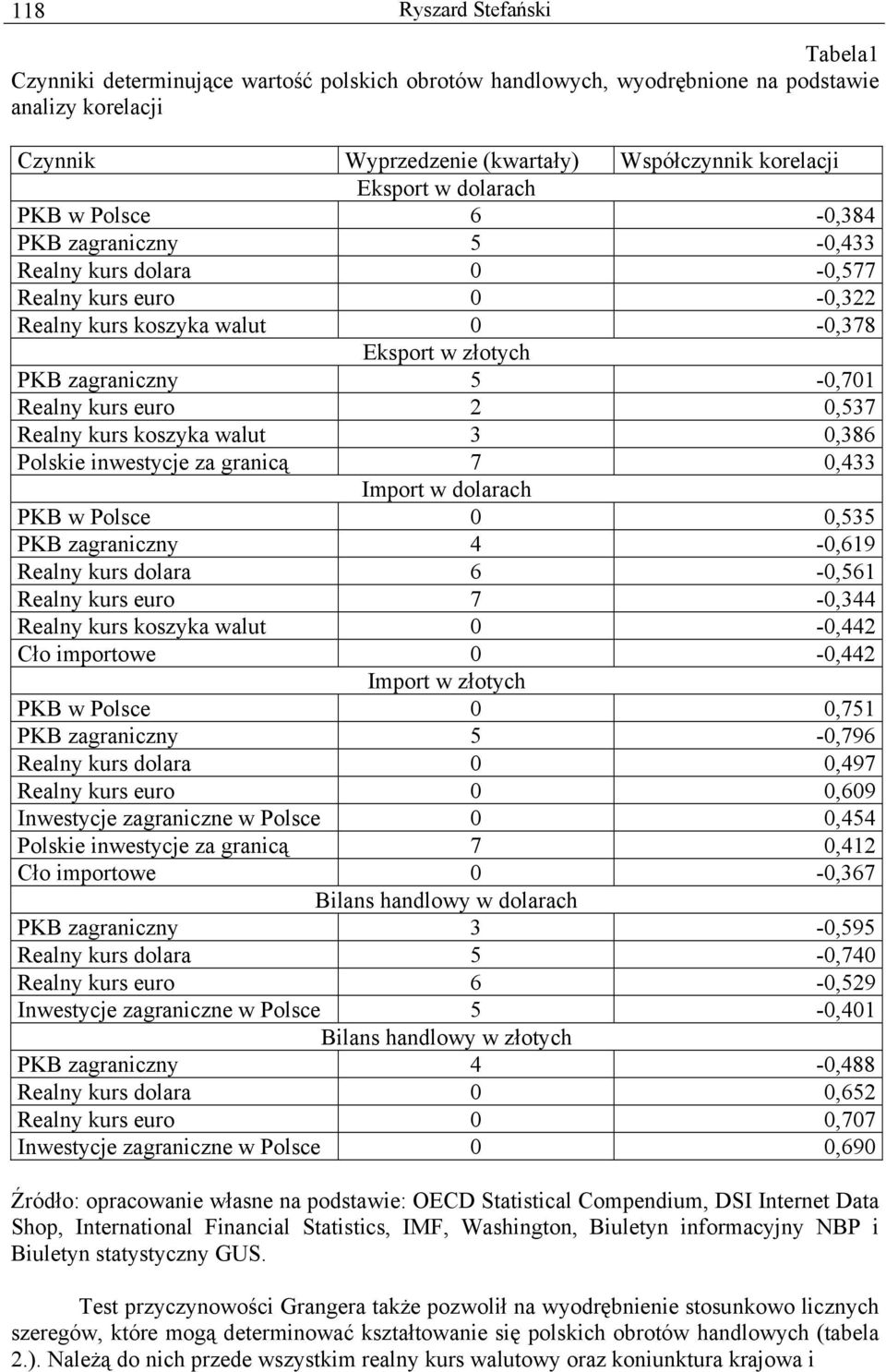 0,537 Realny kurs koszyka walut 3 0,386 Polskie inwestycje za granicą 7 0,433 Import w dolarach PKB w Polsce 0 0,535 PKB zagraniczny 4-0,69 Realny kurs dolara 6-0,56 Realny kurs euro 7-0,344 Realny