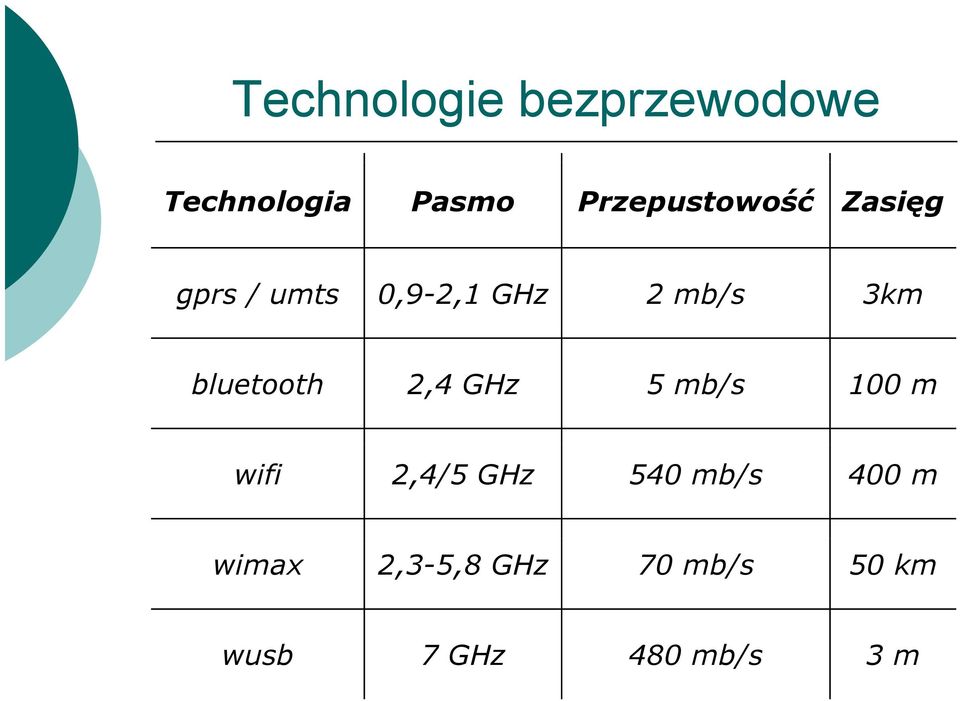 3km bluetooth 2,4 GHz 5 mb/s 100 m wifi 2,4/5 GHz 540