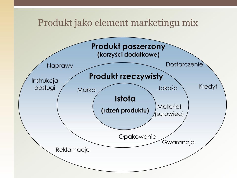 Produkt rzeczywisty Istota (rdzeń produktu) Dostarczenie