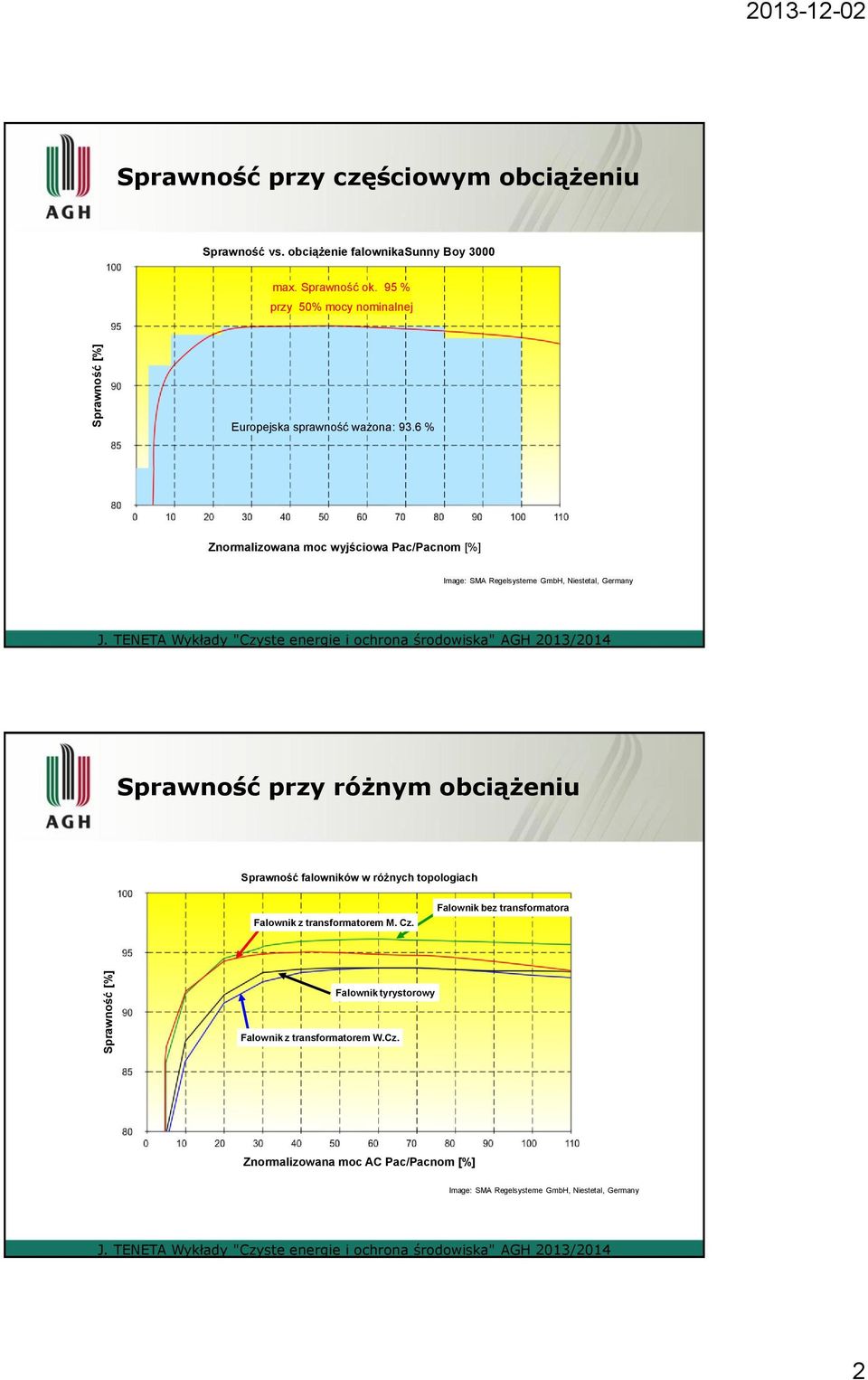 6 % Znormalizowana moc wyjściowa Pac/Pacnom [%] Image: SMA Regelsysteme GmbH, Niestetal, Germany Sprawność przy różnym obciążeniu Sprawność