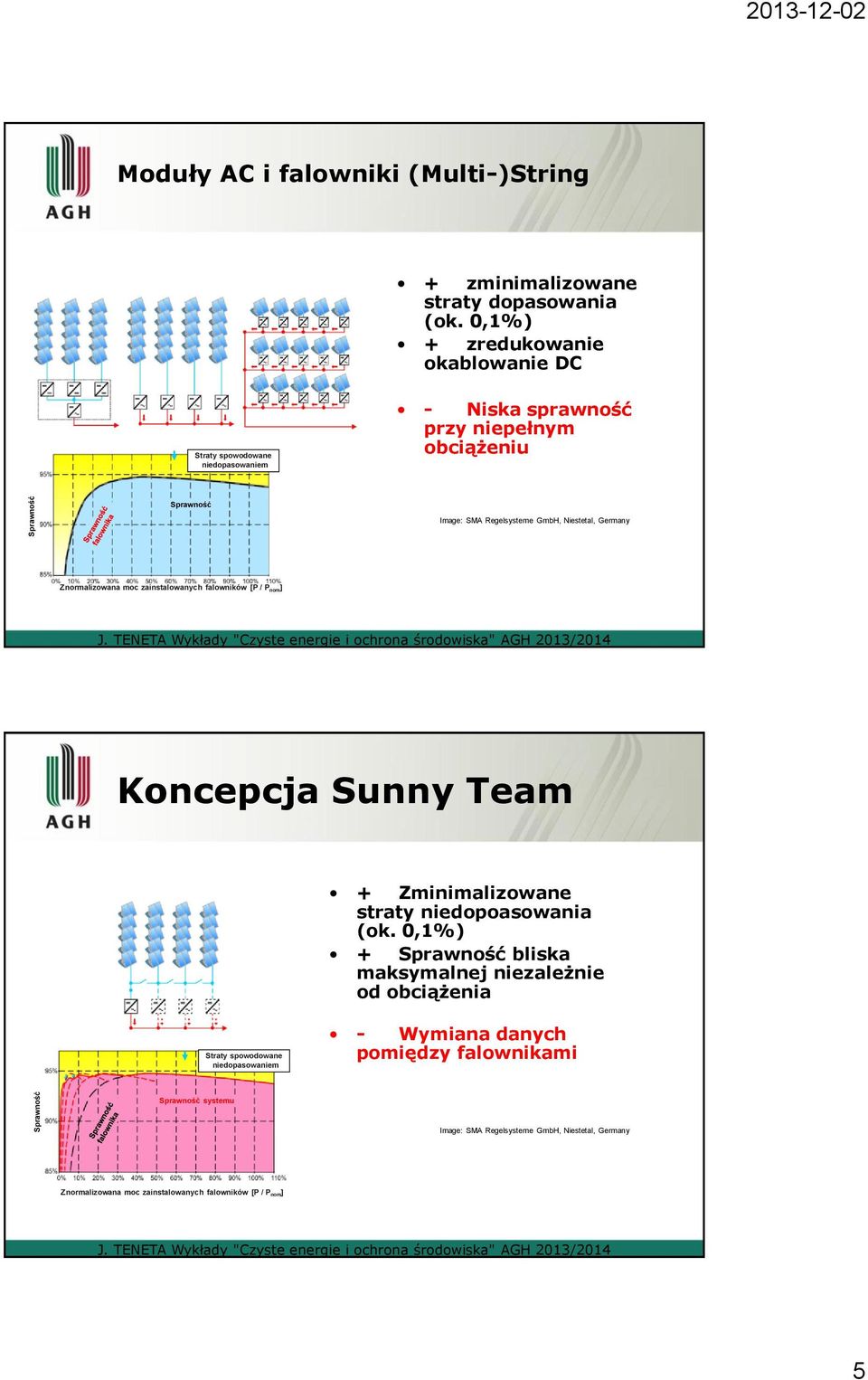 Germany Znormalizowana moc zainstalowanych falowników [P / P nom] Koncepcja Sunny Team + Zminimalizowane straty niedopoasowania (ok.