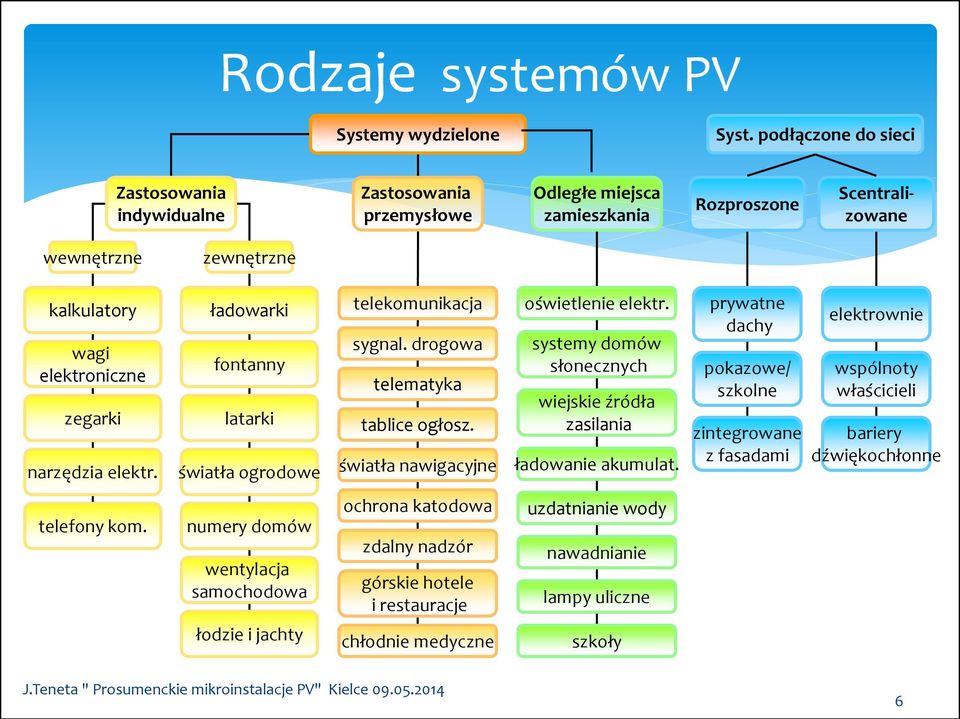 elektr. ładowarki fontanny latarki światła ogrodowe telekomunikacja sygnal. drogowa telematyka tablice ogłosz. światła nawigacyjne oświetlenie elektr.