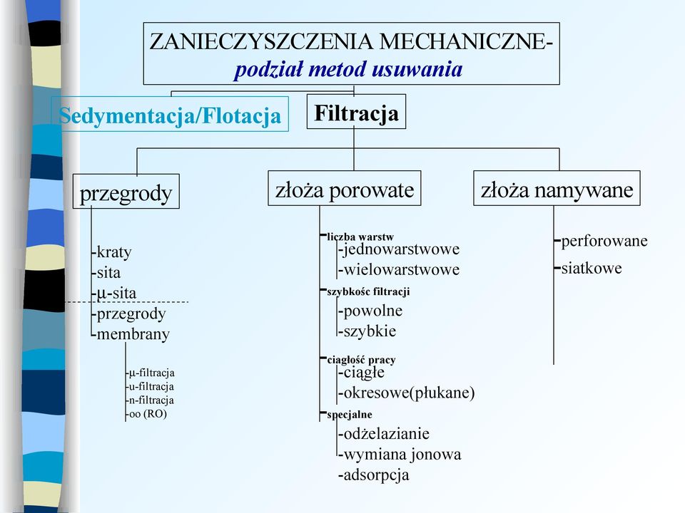 warstw -jednowarstwowe -wielowarstwowe -szybkośc filtracji -powolne -szybkie -ciagłość pracy -ciągłe