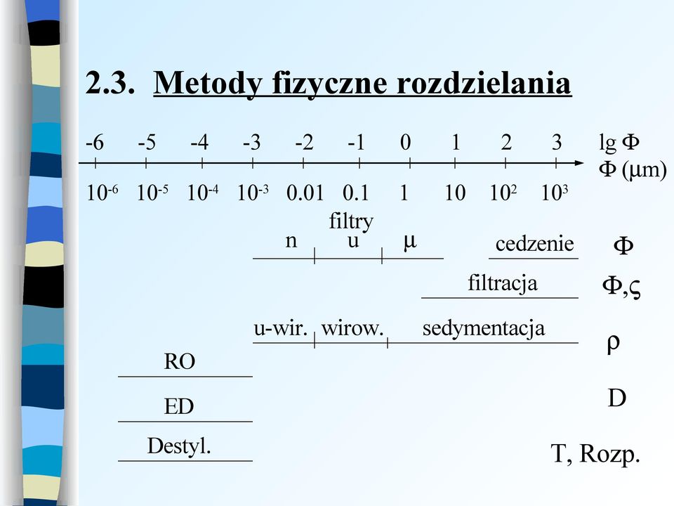 1 filtry n u 0 1 2 1 10 102 103 µ cedzenie