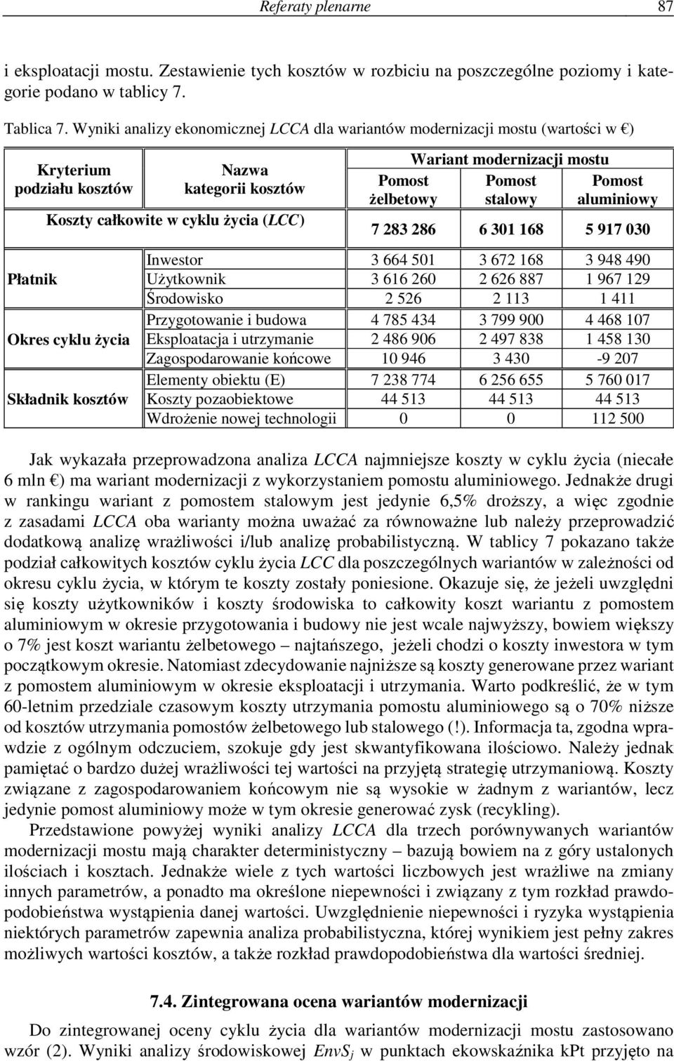Składnik kosztów Pomost żelbetowy Wariant modernizacji mostu Pomost stalowy Pomost aluminiowy 7 283 286 6 301 168 5 917 030 Inwestor 3 664 501 3 672 168 3 948 490 Użytkownik 3 616 260 2 626 887 1 967