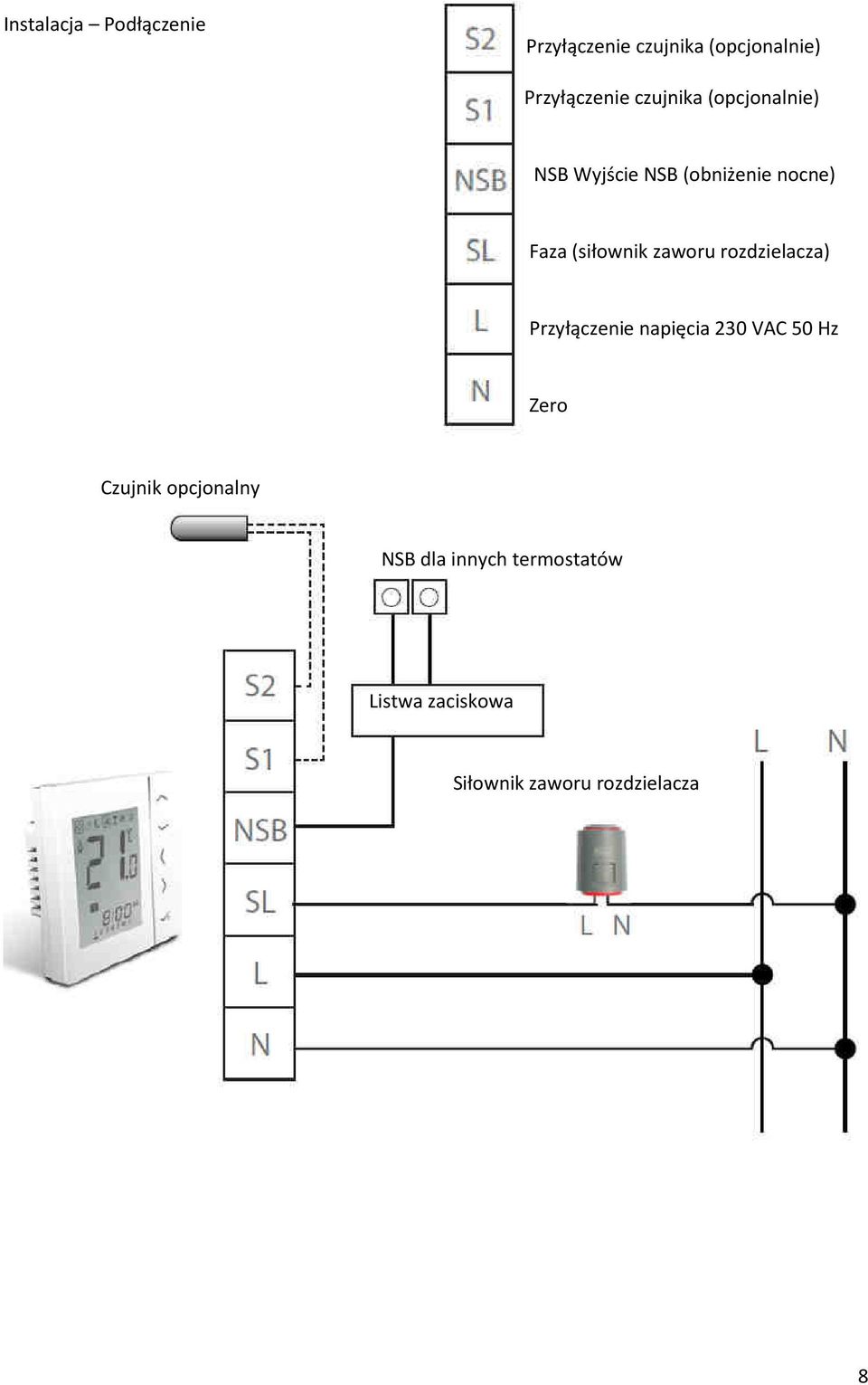 (siłownik zaworu rozdzielacza) Przyłączenie napięcia 230 VAC 50 Hz Zero