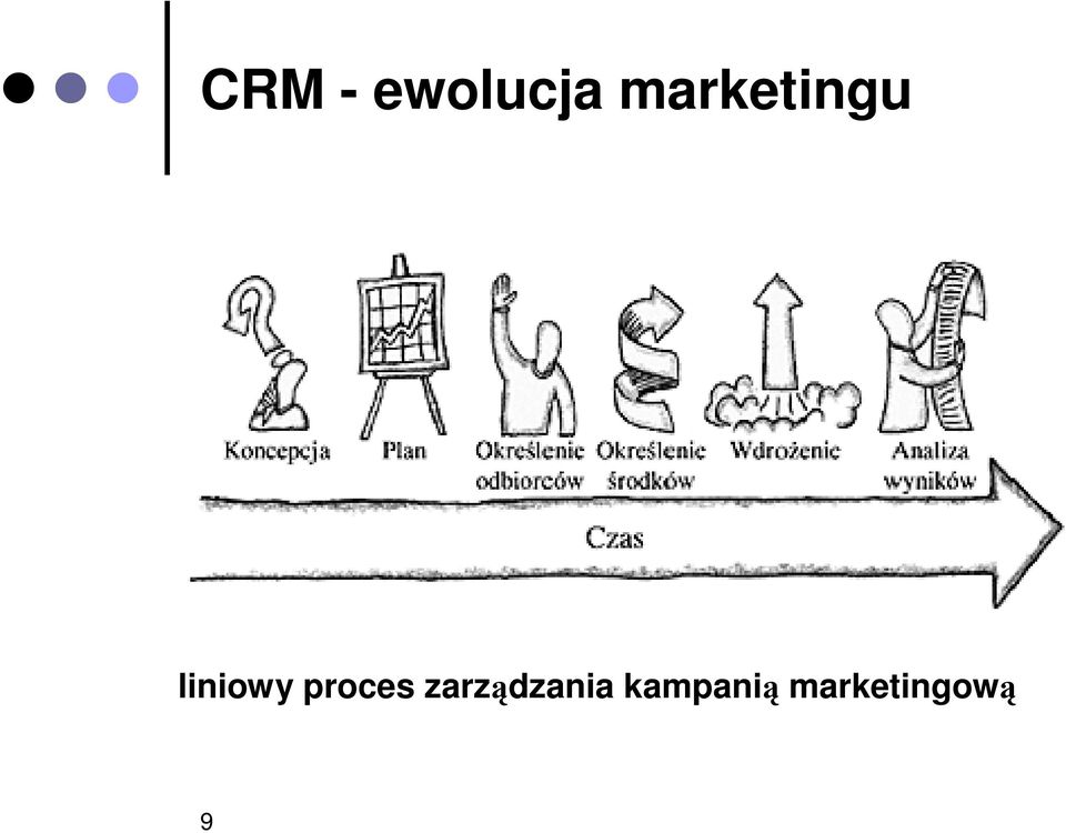 proces zarządzania