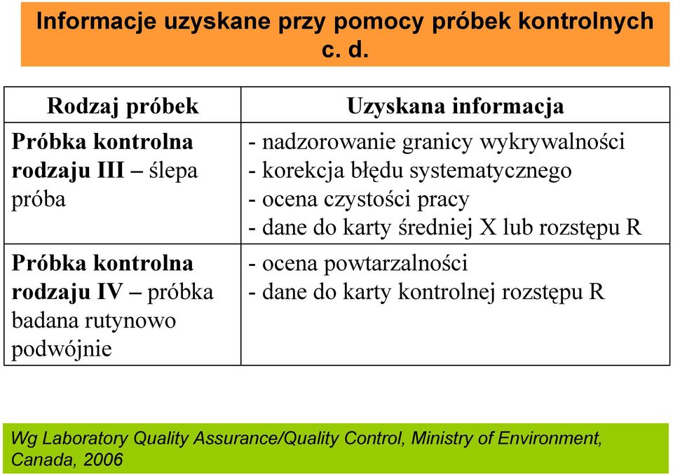 Uzyskana informacja - nadzorowanie granicy wykrywalności - korekcja błędu systematycznego - ocena czystości pracy -