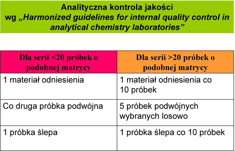 próbek o podobnej matrycy 1 materiał odniesienia 1 materiał odniesienia co 10 próbek Co