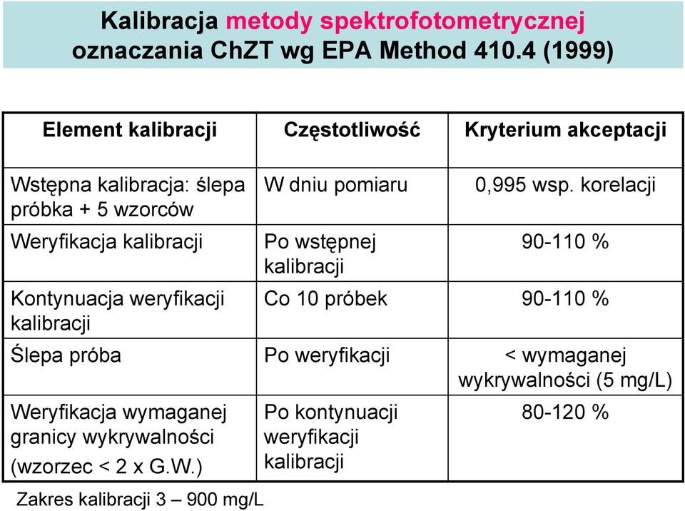 korelacji Weryfikacja kalibracji Kontynuacja weryfikacji kalibracji Po wstępnej kalibracji 90-110 % Co 10 próbek 90-110 % Ślepa