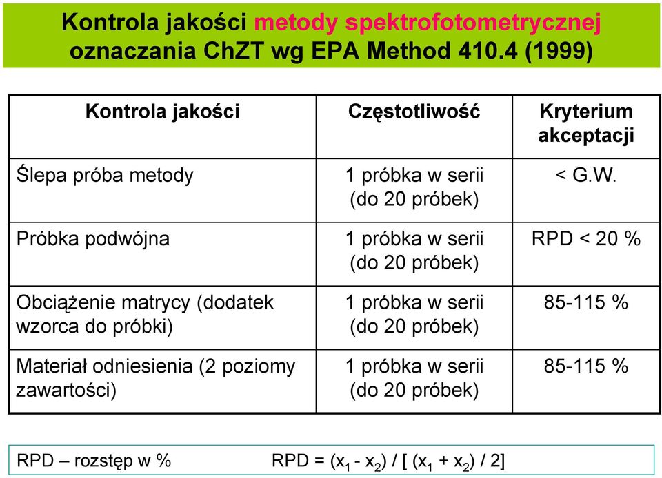 (dodatek wzorca do próbki) Materiał odniesienia (2 poziomy zawartości) 1 próbka w serii (do 20 próbek) 1 próbka w serii