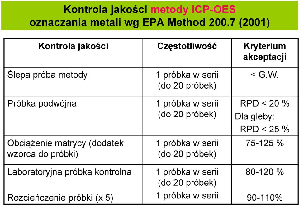 (dodatek wzorca do próbki) Laboratoryjna próbka kontrolna Rozcieńczenie próbki (x 5) 1 próbka w serii (do 20 próbek) 1