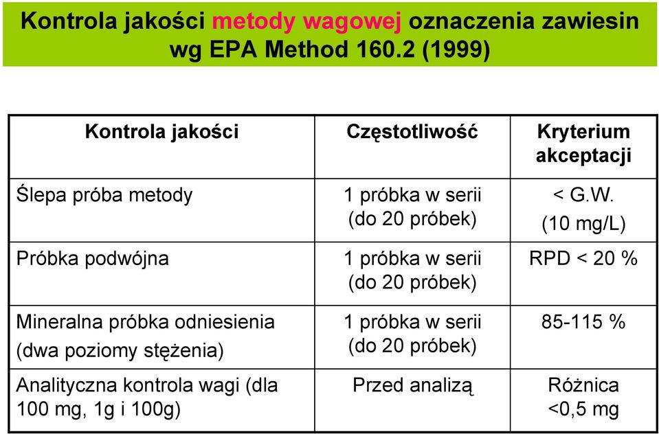 próbka odniesienia (dwa poziomy stężenia) Analityczna kontrola wagi (dla 100 mg, 1g i 100g) 1 próbka w