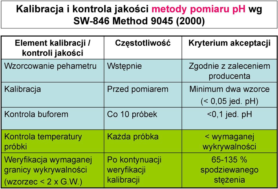 (< 0,05 jed. ph) Kontrola buforem Co 10 próbek <0,1 jed.