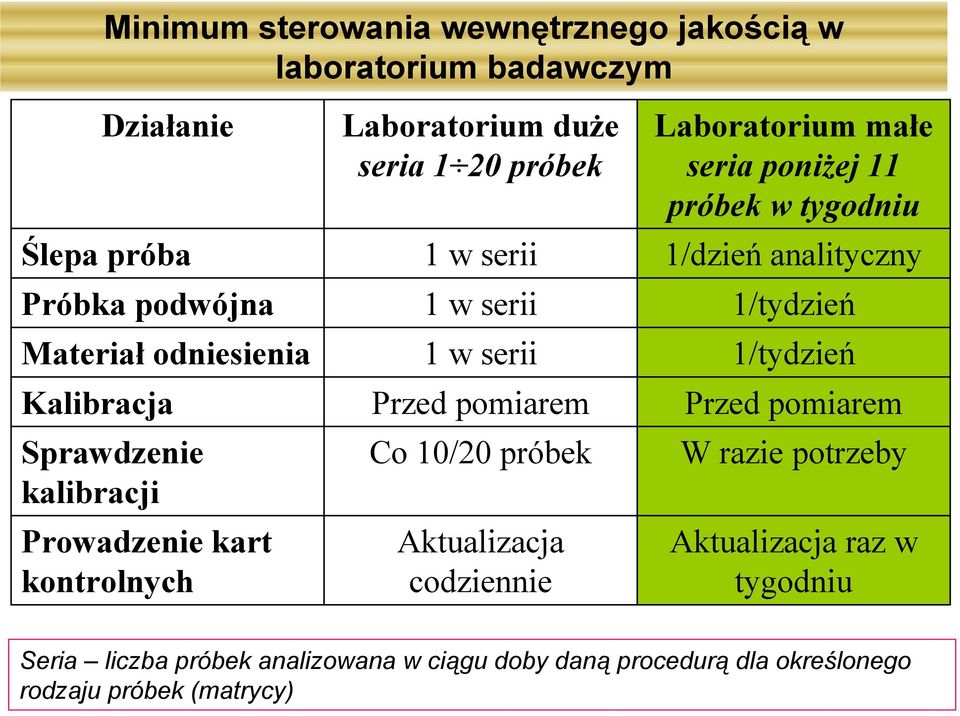 1/tydzień Kalibracja Przed pomiarem Przed pomiarem Sprawdzenie Co 10/20 próbek W razie potrzeby kalibracji Prowadzenie kart kontrolnych