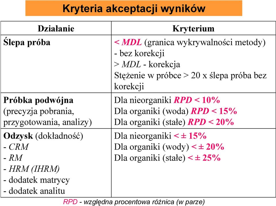 -korekcja Stężenie w próbce > 20 x ślepa próba bez korekcji Dla nieorganiki RPD < 10% Dla organiki (woda) RPD < 15% Dla organiki