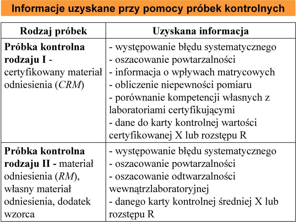 matrycowych - obliczenie niepewności pomiaru - porównanie kompetencji własnych z laboratoriami certyfikującymi - dane do karty kontrolnej wartości certyfikowanej X lub