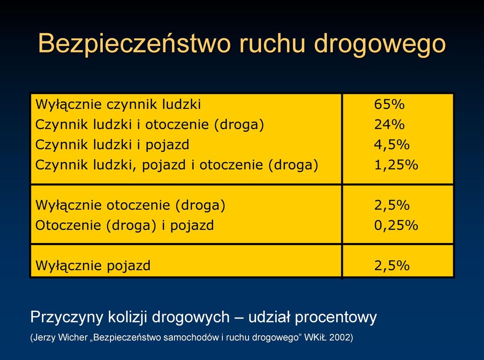 otoczenie (droga) 2,5% Otoczenie (droga) i pojazd 0,25% Wyłącznie pojazd 2,5% Przyczyny