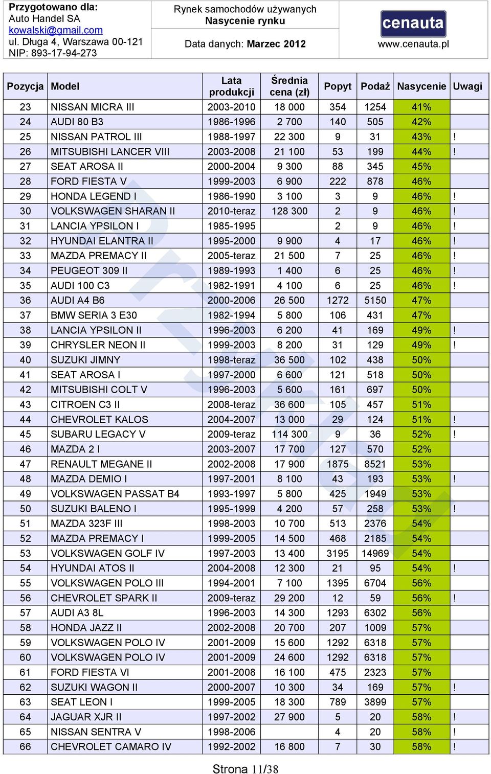 30 VOLKSWAGEN SHARAN II 2010-teraz 128 300 2 9 46%! 31 LANCIA YPSILON I 1985-1995 2 9 46%! 32 HYUNDAI ELANTRA II 1995-2000 9 900 4 17 46%! 33 MAZDA PREMACY II 2005-teraz 21 500 7 25 46%!