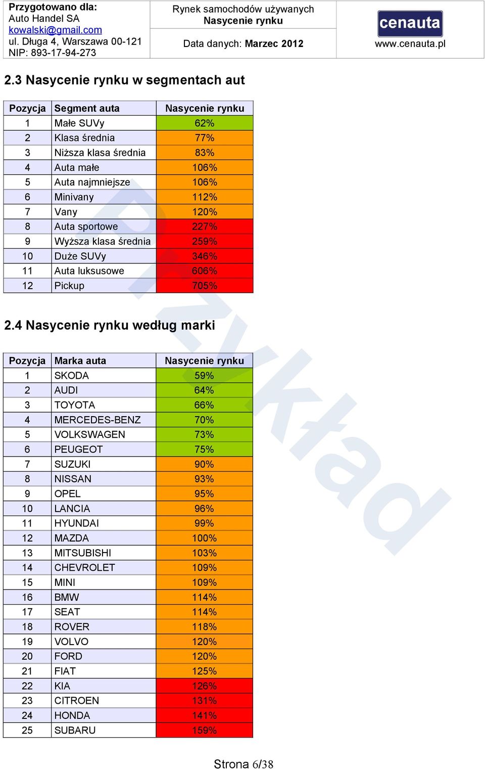 4 według marki Pozycja Marka auta 1 SKODA 59% 2 AUDI 64% 3 TOYOTA 66% 4 MERCEDES-BENZ 70% 5 VOLKSWAGEN 73% 6 PEUGEOT 75% 7 SUZUKI 90% 8 NISSAN 93% 9 OPEL 95% 10 LANCIA