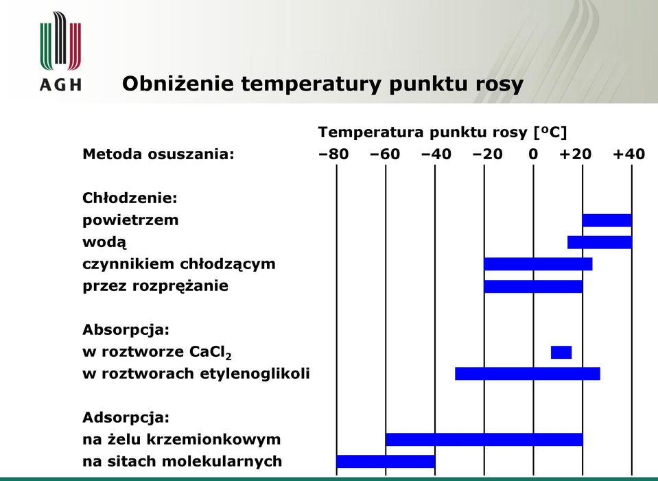 chłodzącym przez rozprężanie Absorpcja: w roztworze CaCl 2 w roztworach