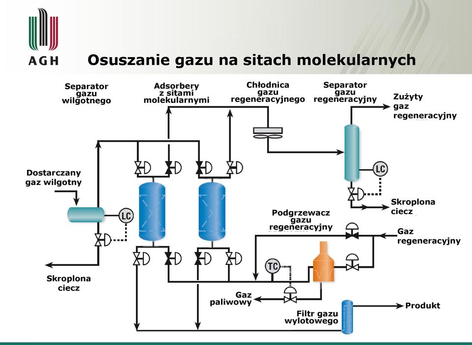 Zużyty gaz regeneracyjny Dostarczany gaz wilgotny Podgrzewacz gazu regeneracyjny