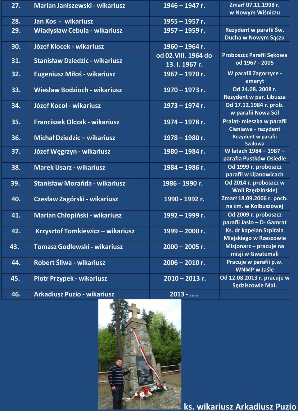 Eugeniusz Miłoś - wikariusz 1967 1970 r. W parafii Zagorzyce - emeryt 33. Wiesław Bodzioch - wikariusz 1970 1973 r. Od 24.08. 2008 r. Rezydent w par. Libusza 34. Józef Kocoł - wikariusz 1973 1974 r.